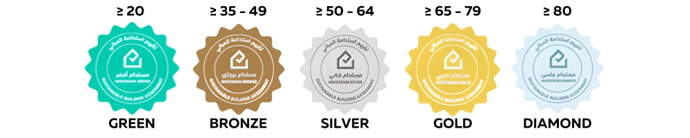 Mostadam Certification Levels and Rating Categories-iotechenergy.com